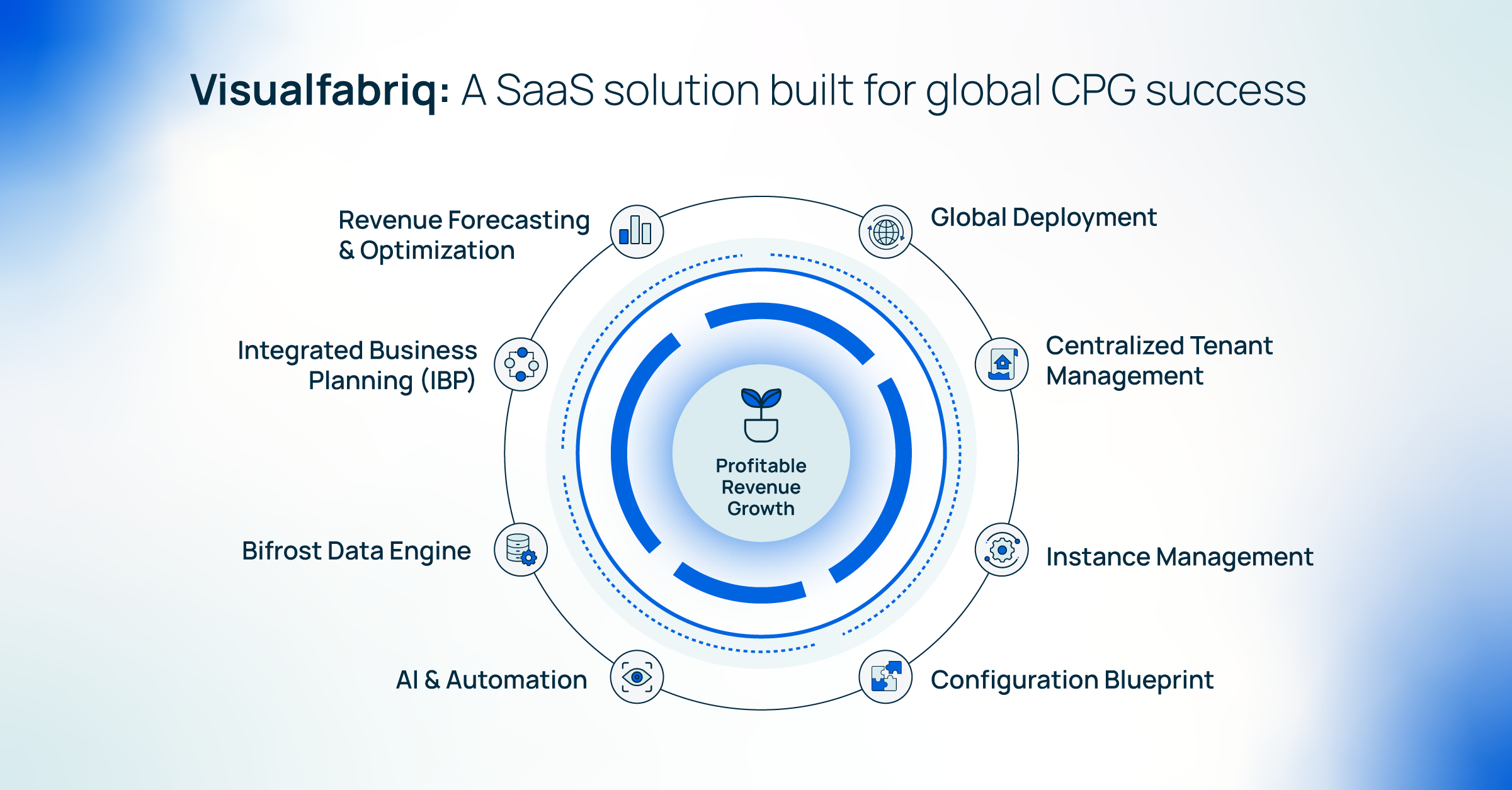 A SaaS solution built for global CPG success