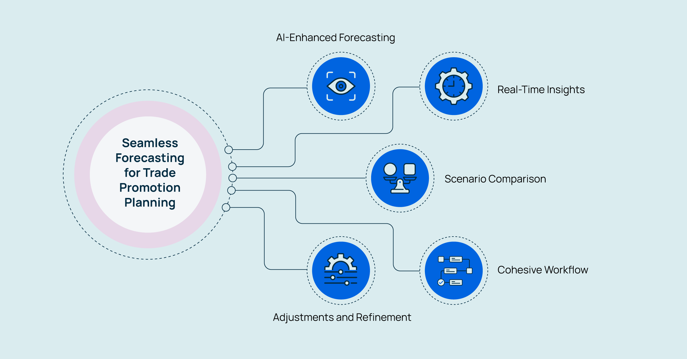 How seamless forecasting enhances your trade promotion planning process 