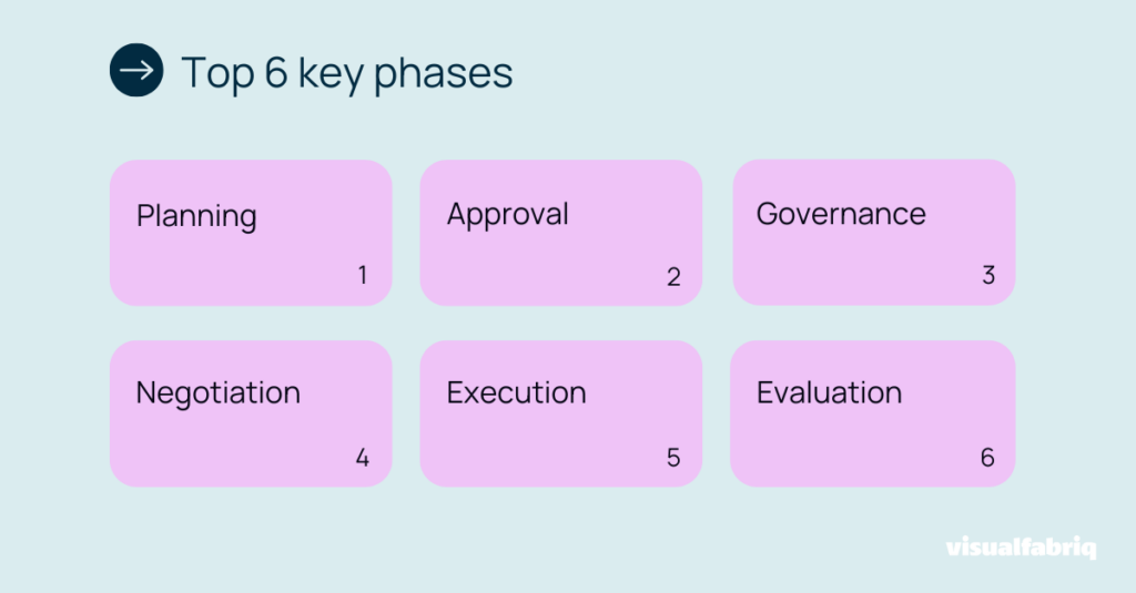List of 6 essential phases of trade promotion management  