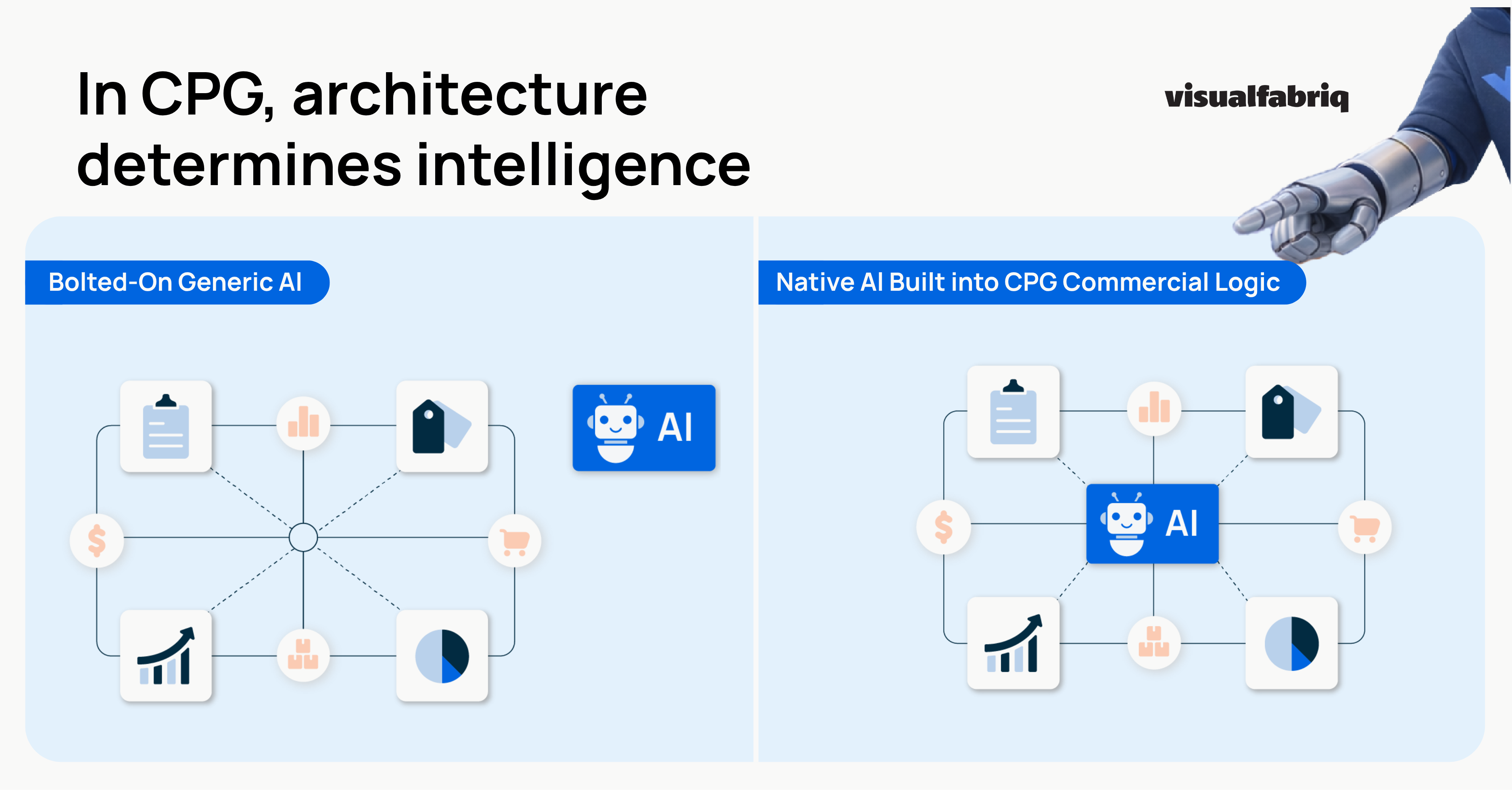 Infographic bolted-On Generic AI vs Native AI built into CPG Commercial Logic