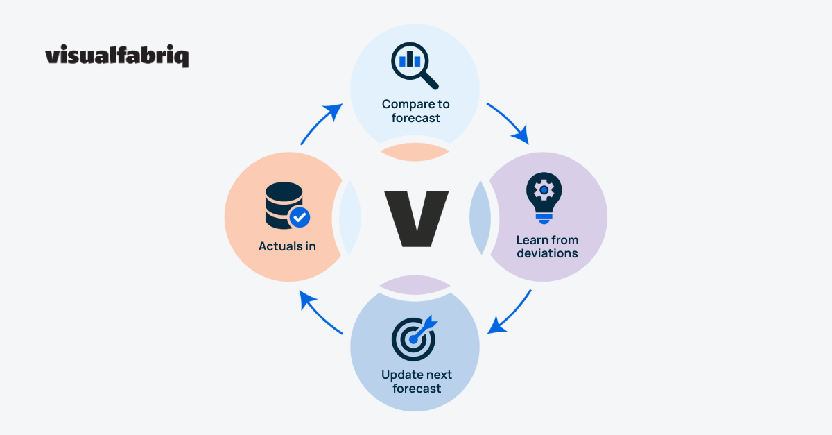How automation and AI improve demand forecasting accuracy in CPG