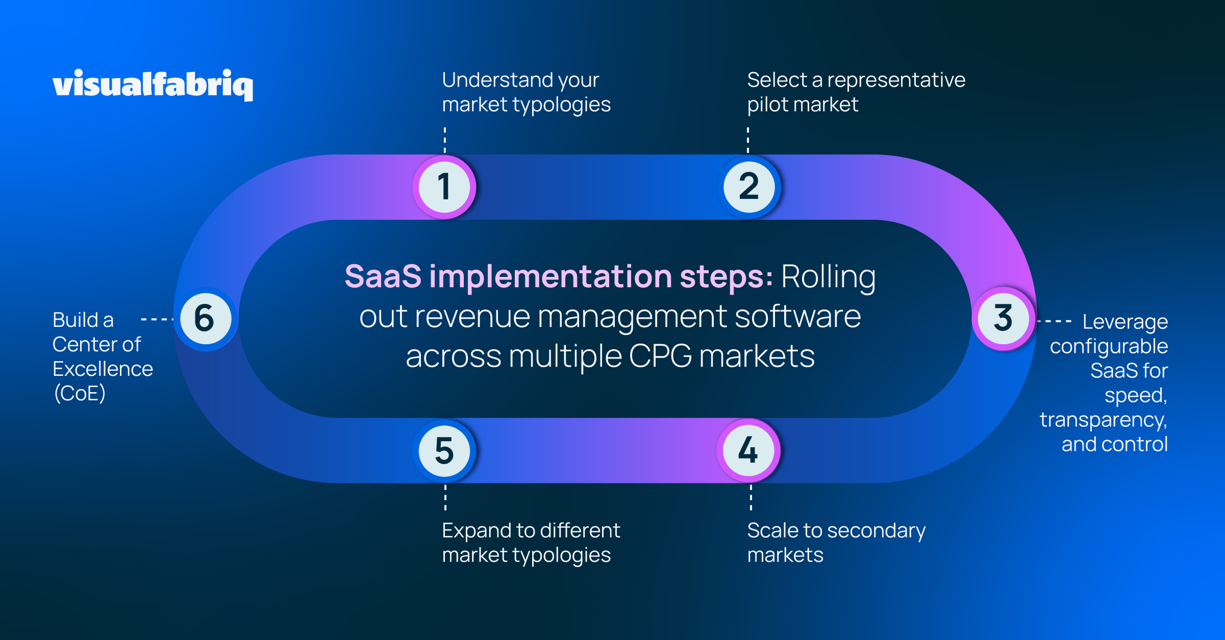 SaaS implementation steps CPG