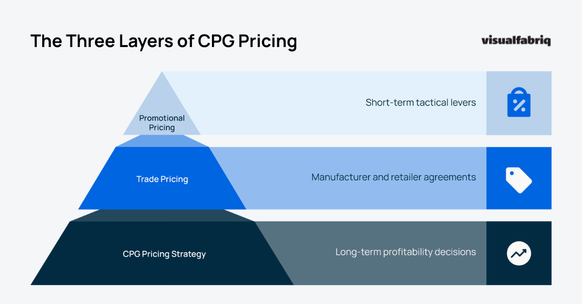 The 3 layers of CPG pricing strategy