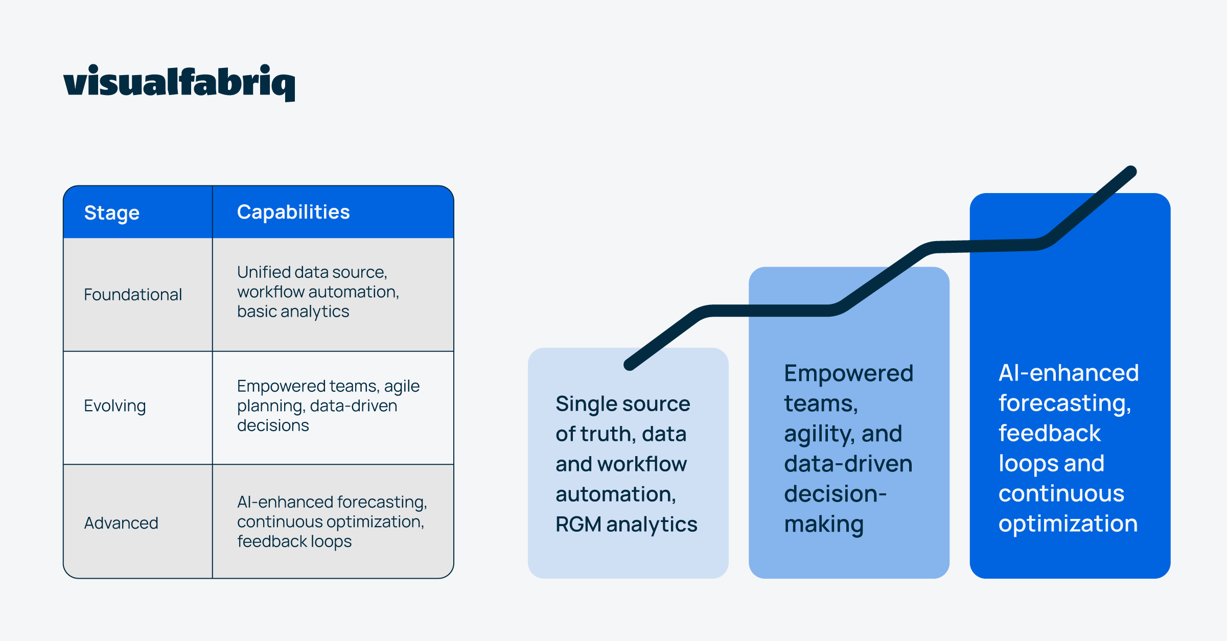 The RGM maturity curve-light