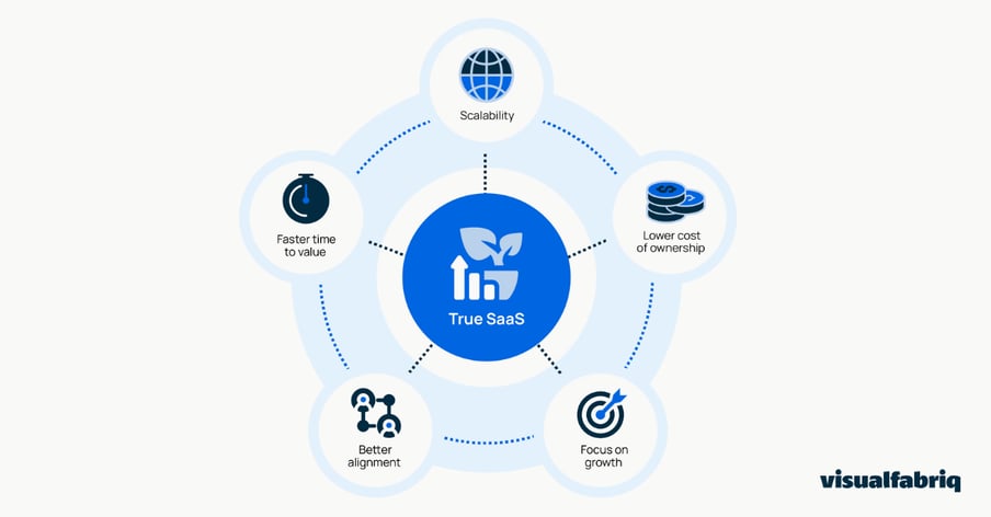 The real business advantage of true SaaS for CPG