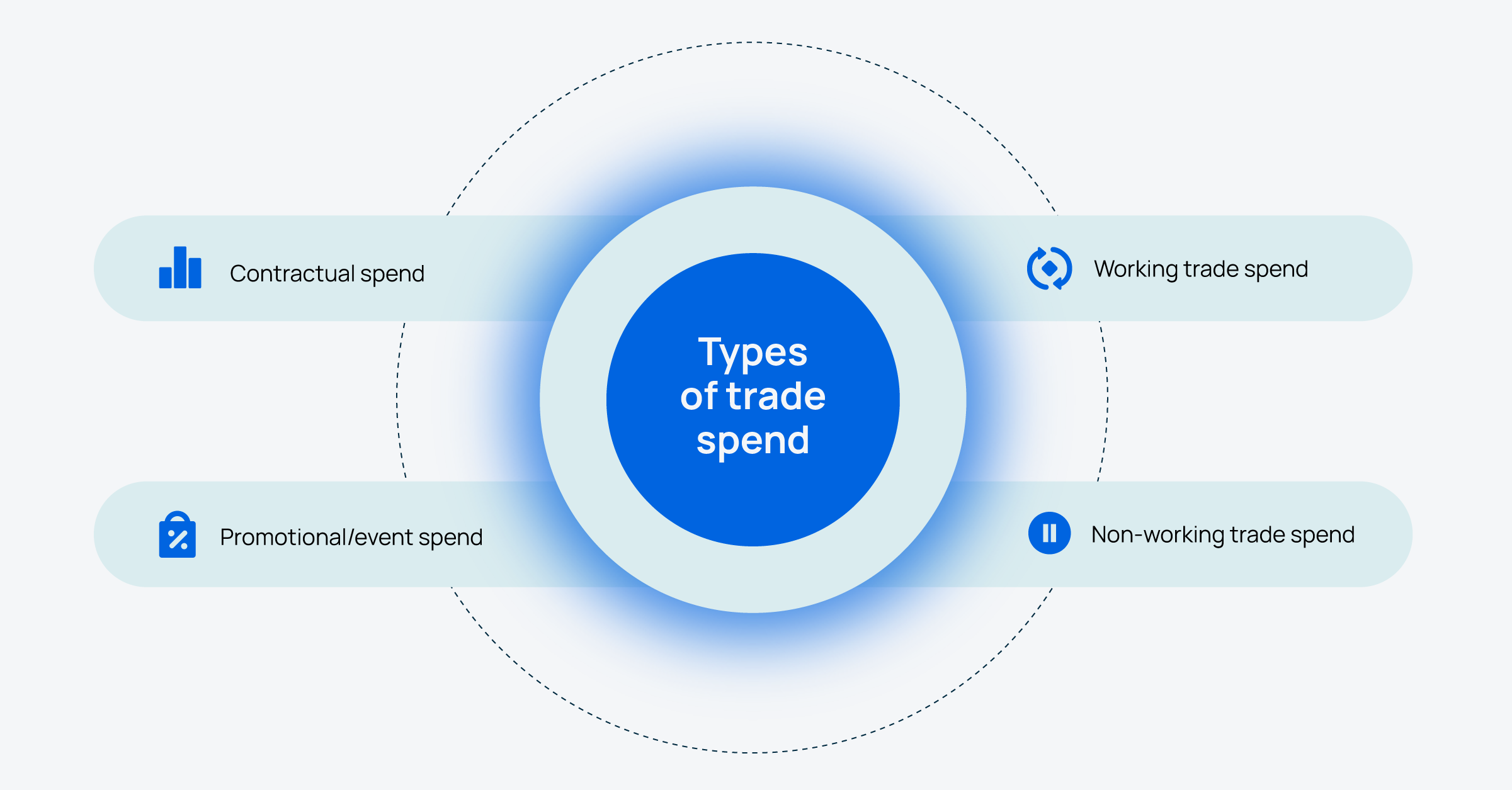 Types of trade spend in CPG 