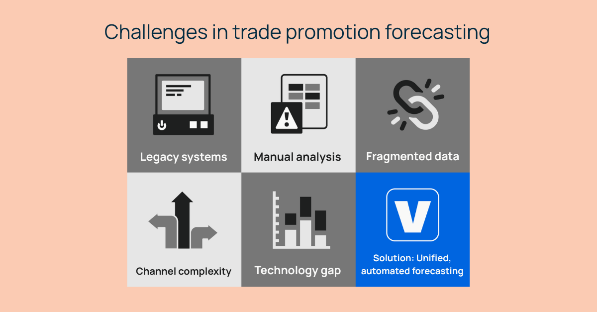 Challenges in trade promotion forecasting