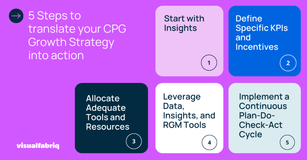 Five steps to translate your CPG growth strategy into action